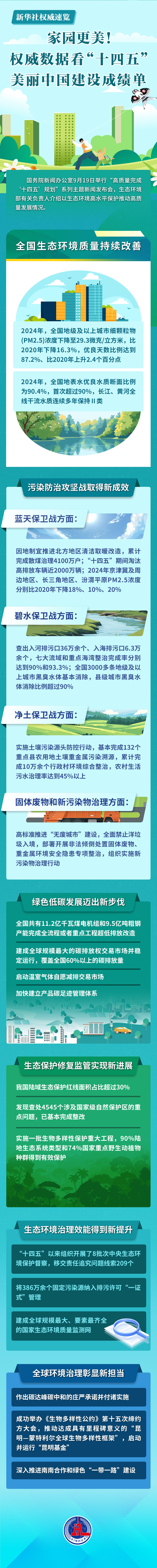 家园更美！权威数据看“十四五”美丽中国建设成绩单