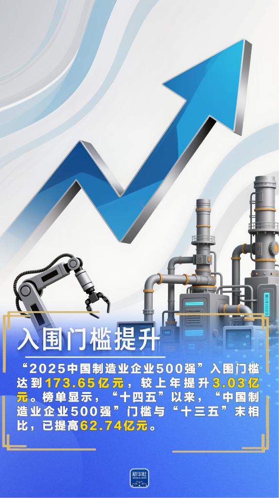 AIGC海报：今年的制造业“500强”到底有多强？