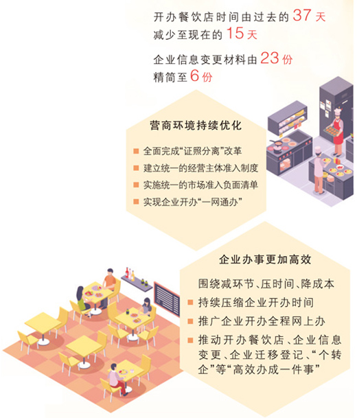 开家餐饮店，办理证照要多久（身边的“十四五”）