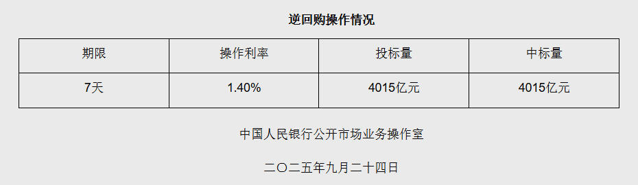 9月24日央行开展4015亿元7天期逆回购操作