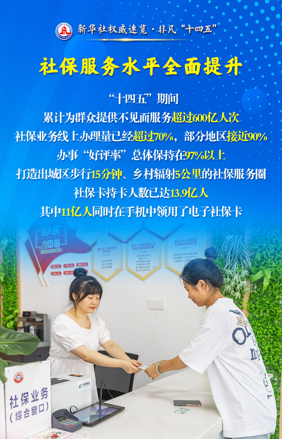 新华社权威速览·非凡“十四五”｜ 民生为大！人力资源社会保障工作成绩单来了