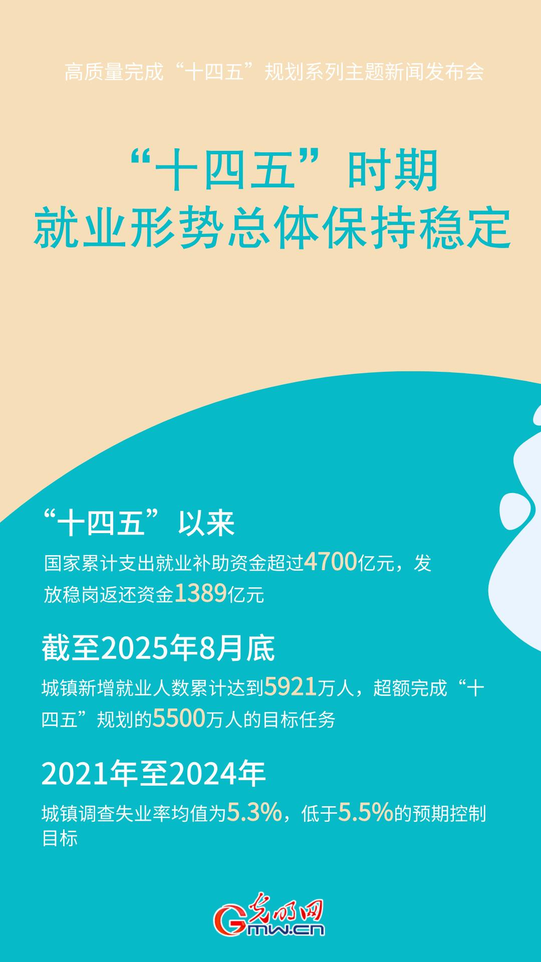 高质量完成“十四五”规划丨人社部：“十四五”时期就业形势总体保持稳定