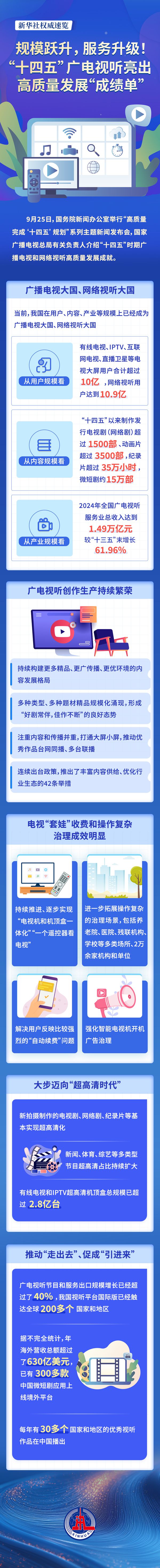 高质量完成“十四五”规划｜推动广播电视和网络视听高质量发展——国新办发布会聚焦“十四五”时期广播电视和网络视听行业发展成效
