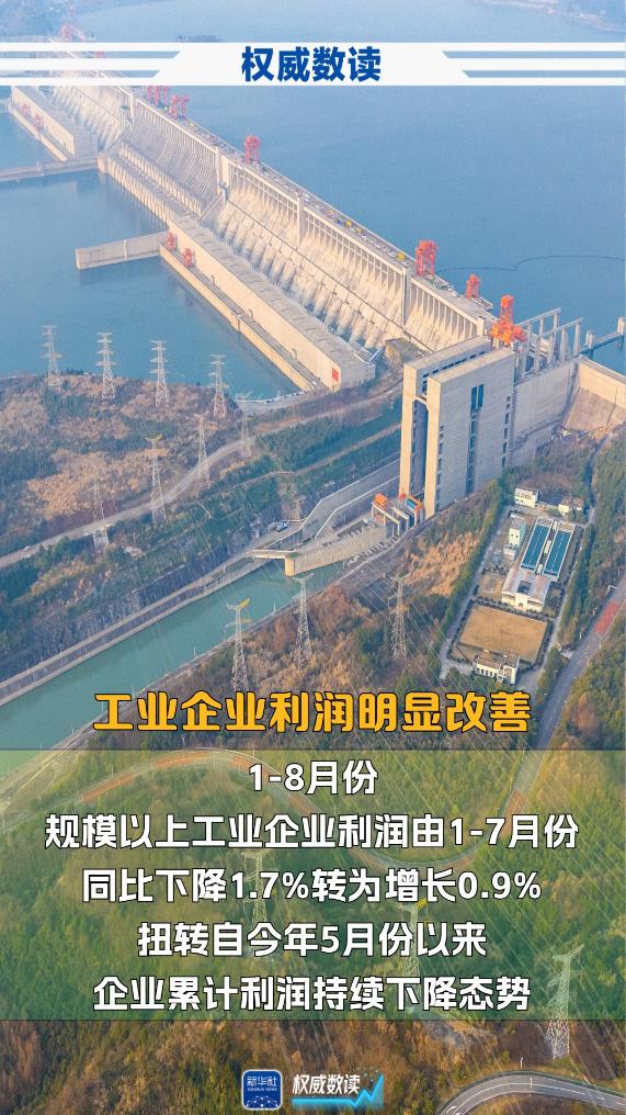 前8个月，规上工业企业利润实现同比增长