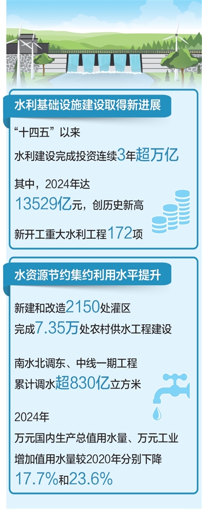 我国形成世界上规模最大水利基础设施体系（权威发布·高质量完成“十四五”规划）