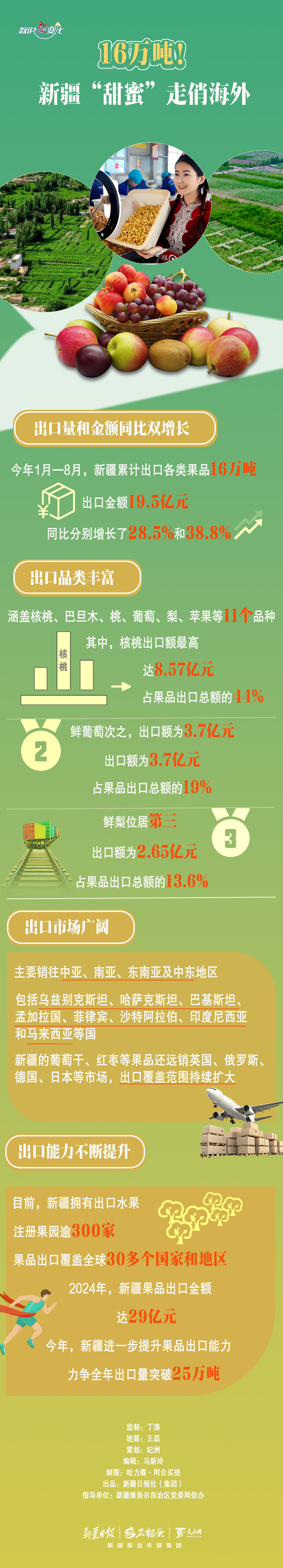数说“新”变化丨16万吨！新疆“甜蜜”走俏海外