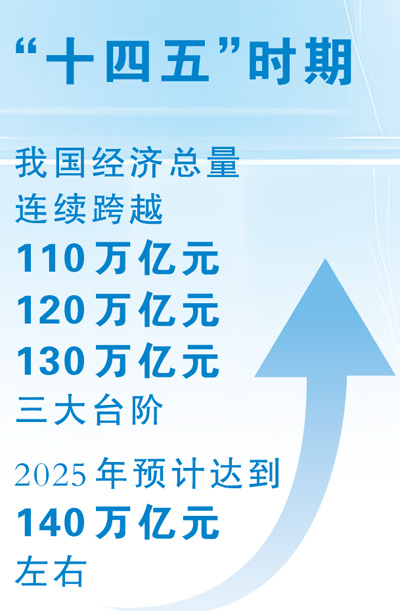 经济发展取得新成就（新时代画卷·决战决胜“十四五”）