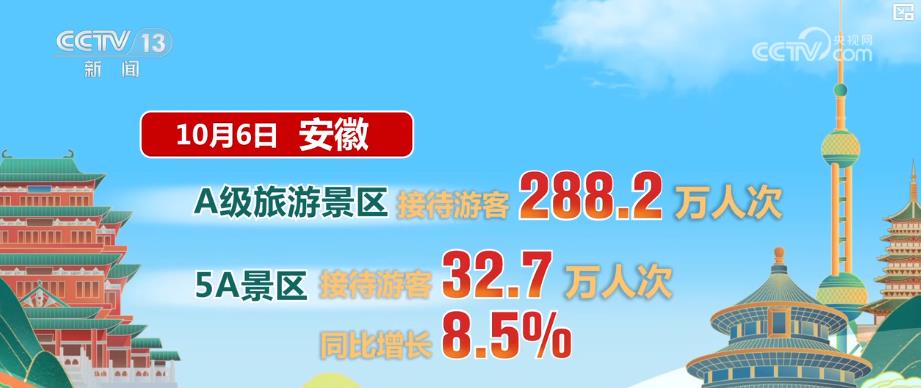 假期中段出游热度不减：多省接待游客量增长 特色活动助推假期旅游创新高