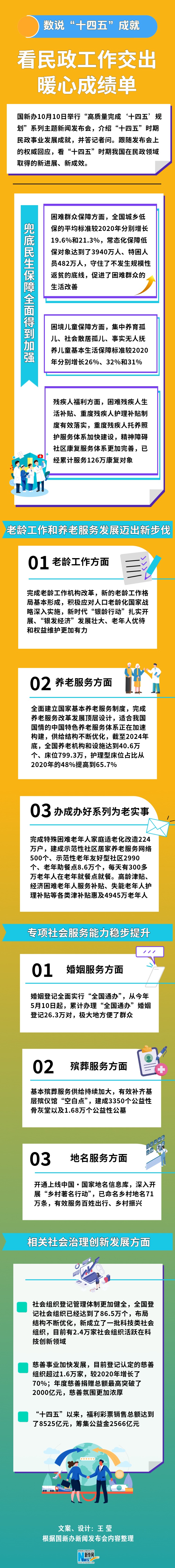 数说“十四五”成就丨看民政工作交出暖心成绩单