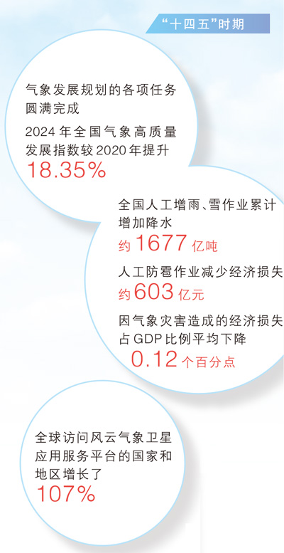 气象科技能力现代化和社会服务现代化加快推进（权威发布·高质量完成“十四五”规划）