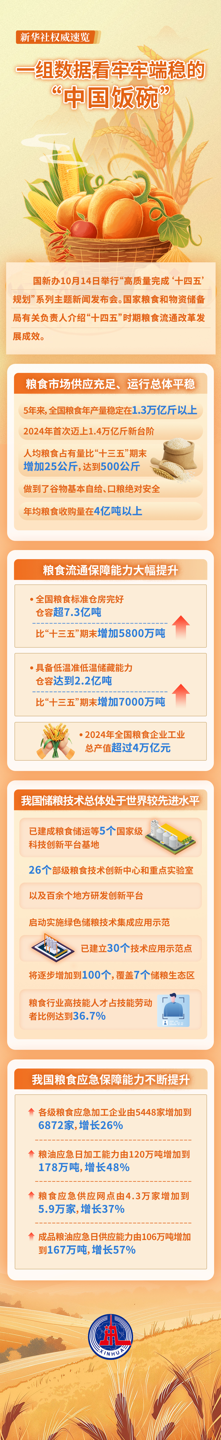 一组数据看牢牢端稳的“中国饭碗”