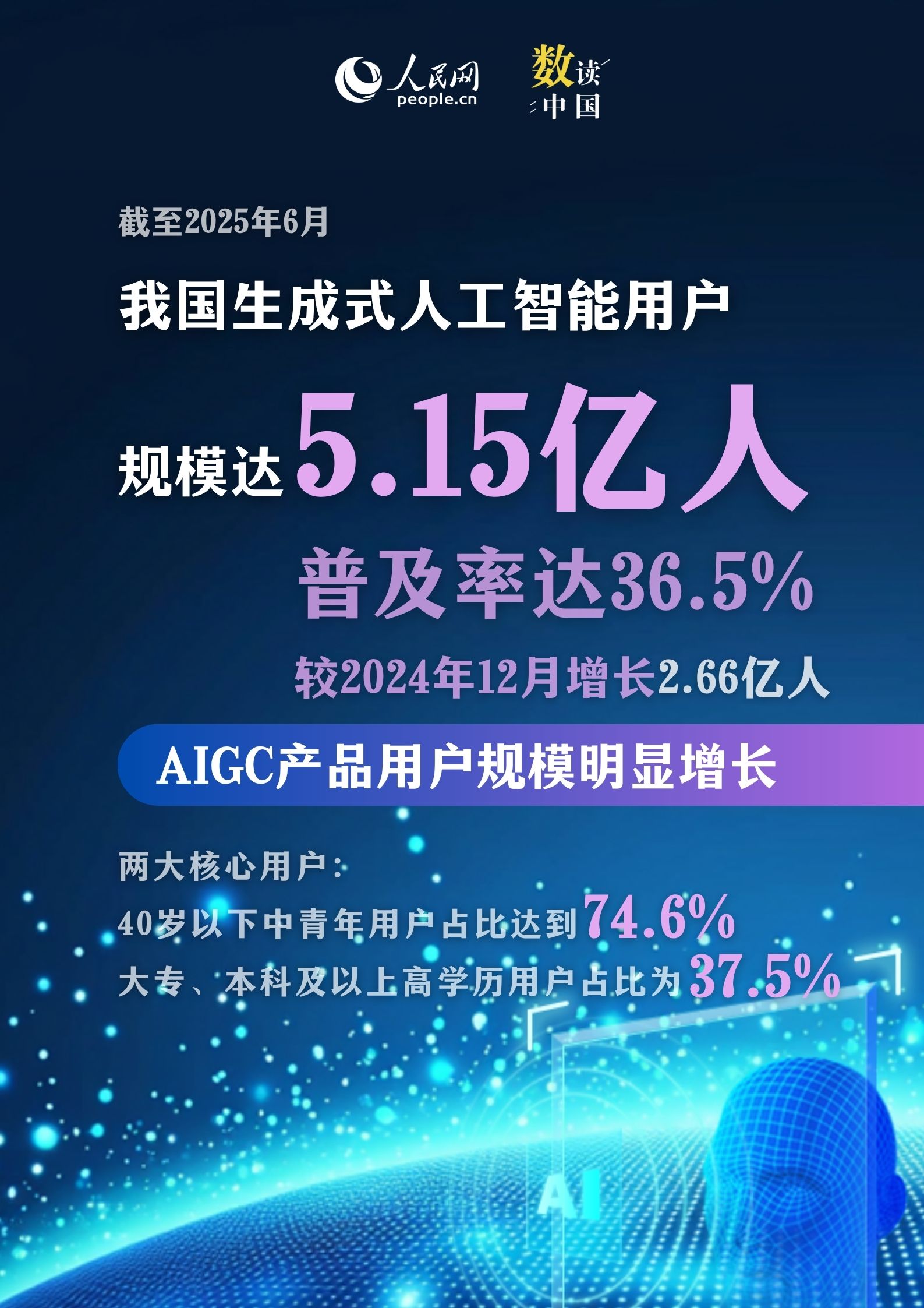 数读中国｜5.15亿人已“上车”！六图解码我国AIGC发展新图景