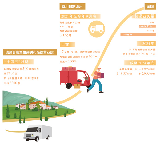 山乡快递站见证交通强国新图景（大数据观察·点读“十四五”）