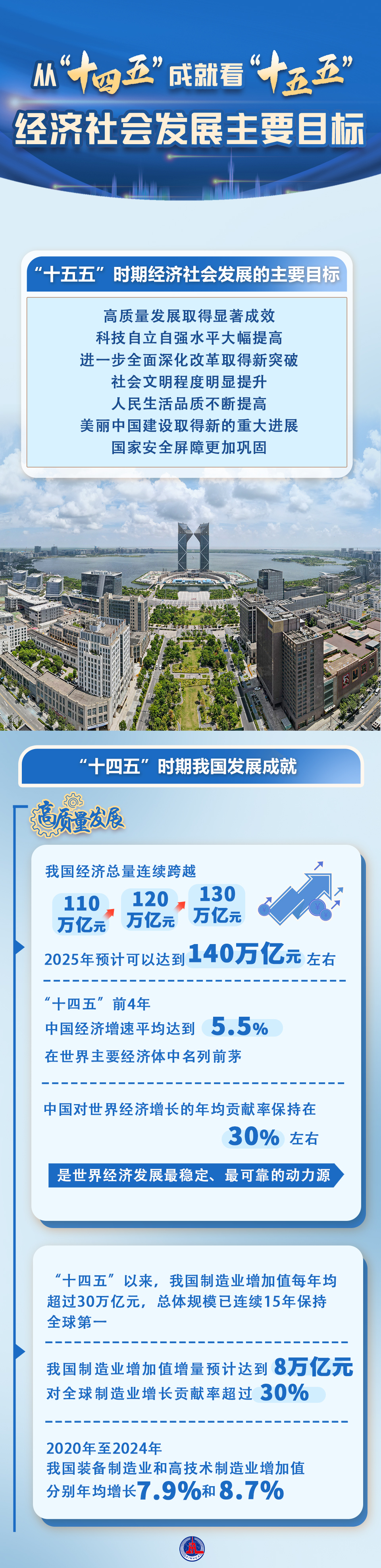 数说中国丨从“十四五”成就看“十五五”经济社会发展主要目标