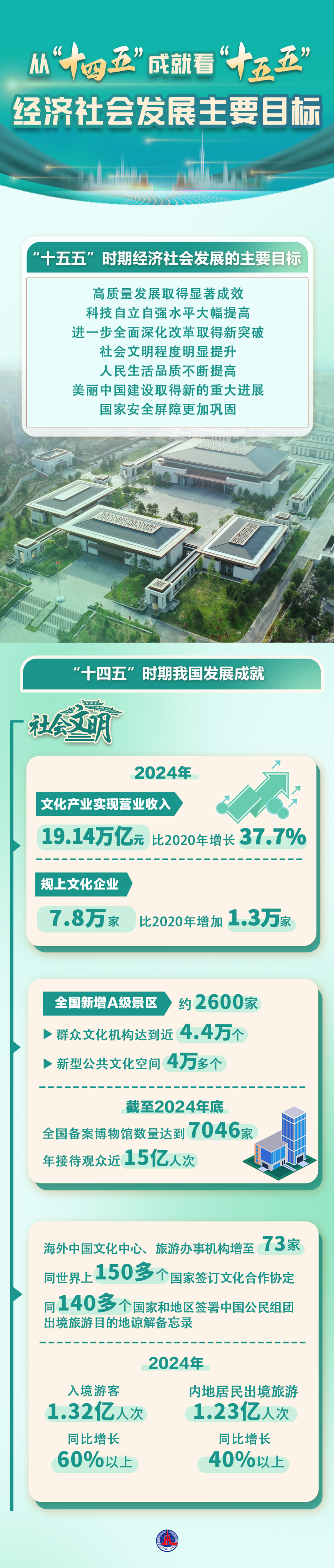 数说中国丨从“十四五”成就看“十五五”经济社会发展主要目标