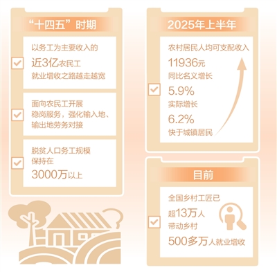 脱贫户家门口就业收入更稳（迈向“十五五”的民生图景）