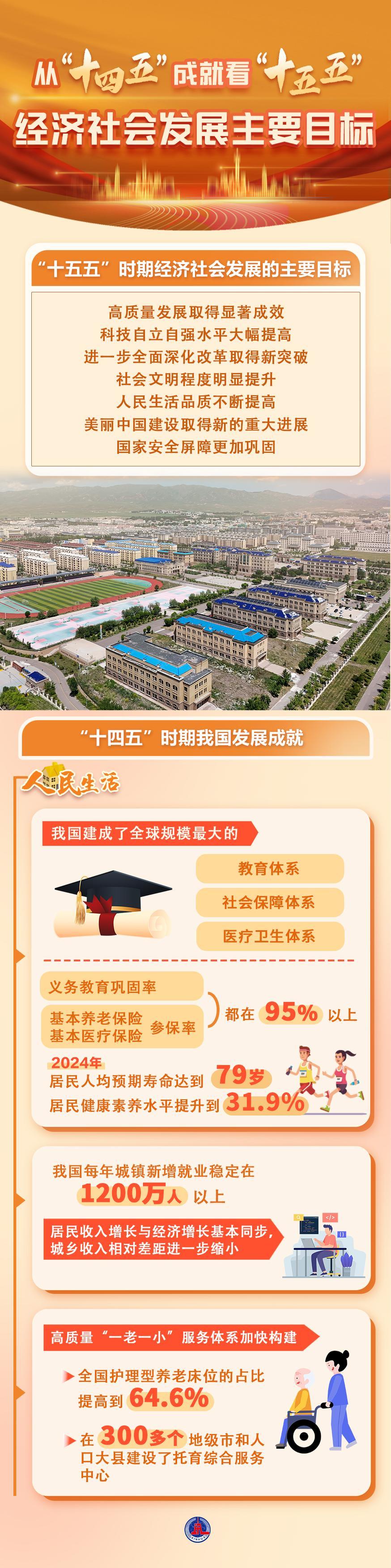 数说中国｜从“十四五”成就看“十五五”经济社会发展主要目标