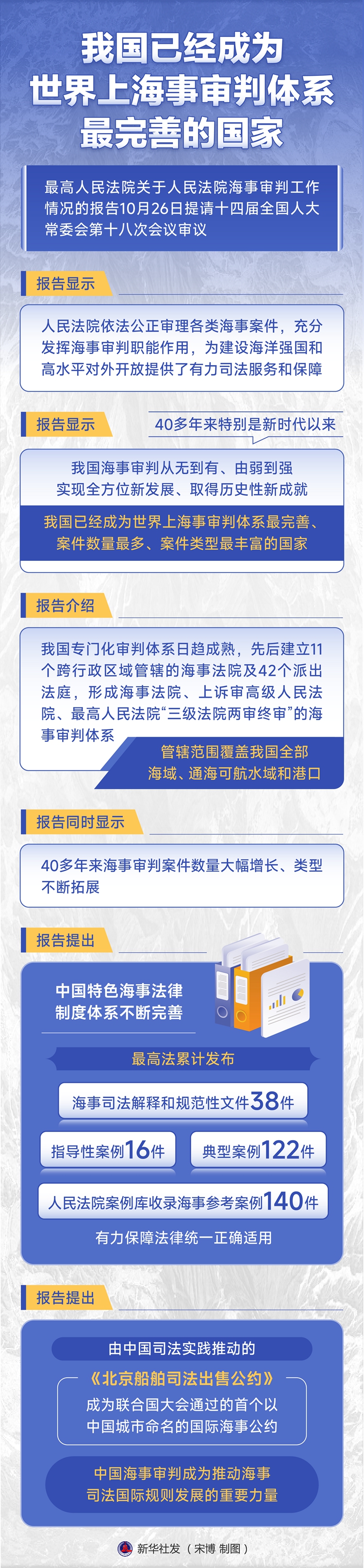 我国已经成为世界上海事审判体系最完善的国家