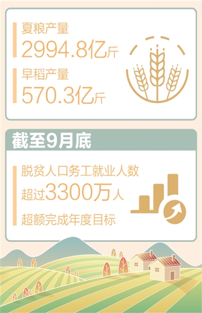 前三季度农村居民人均可支配收入同比实际增长6%