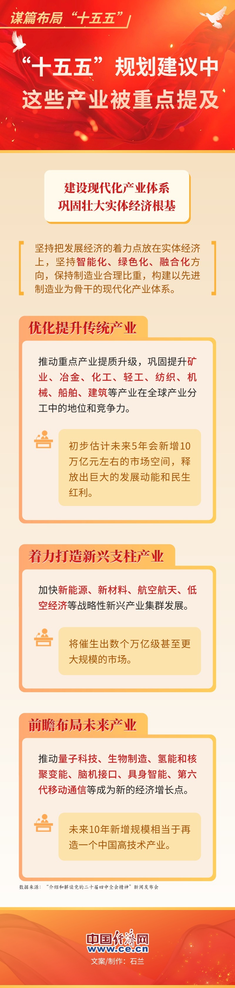 【图解】谋篇布局“十五五”|“十五五”规划建议中，这些产业被重点提及