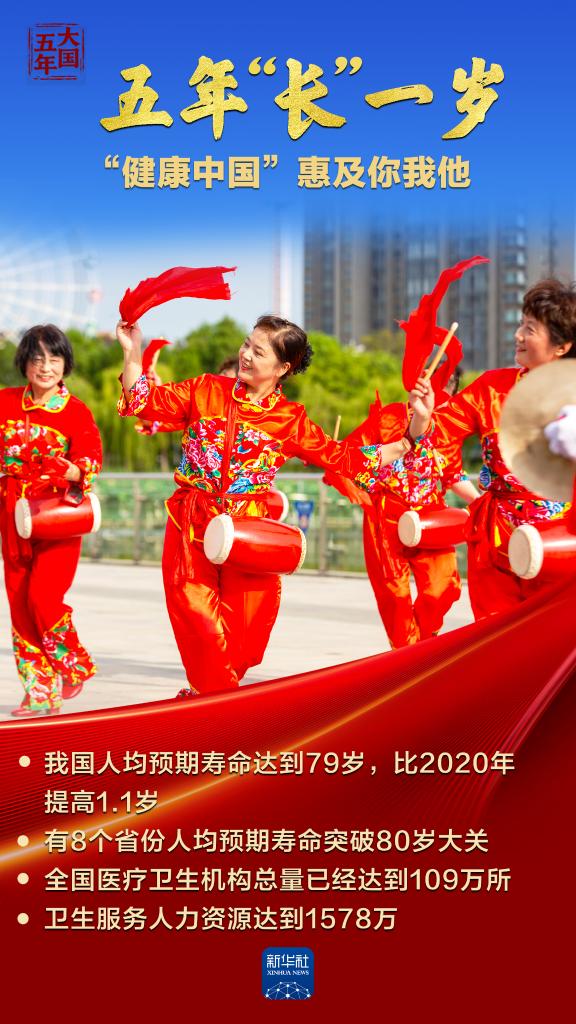 这五年,我国人均预期寿命又“长”了1岁多!