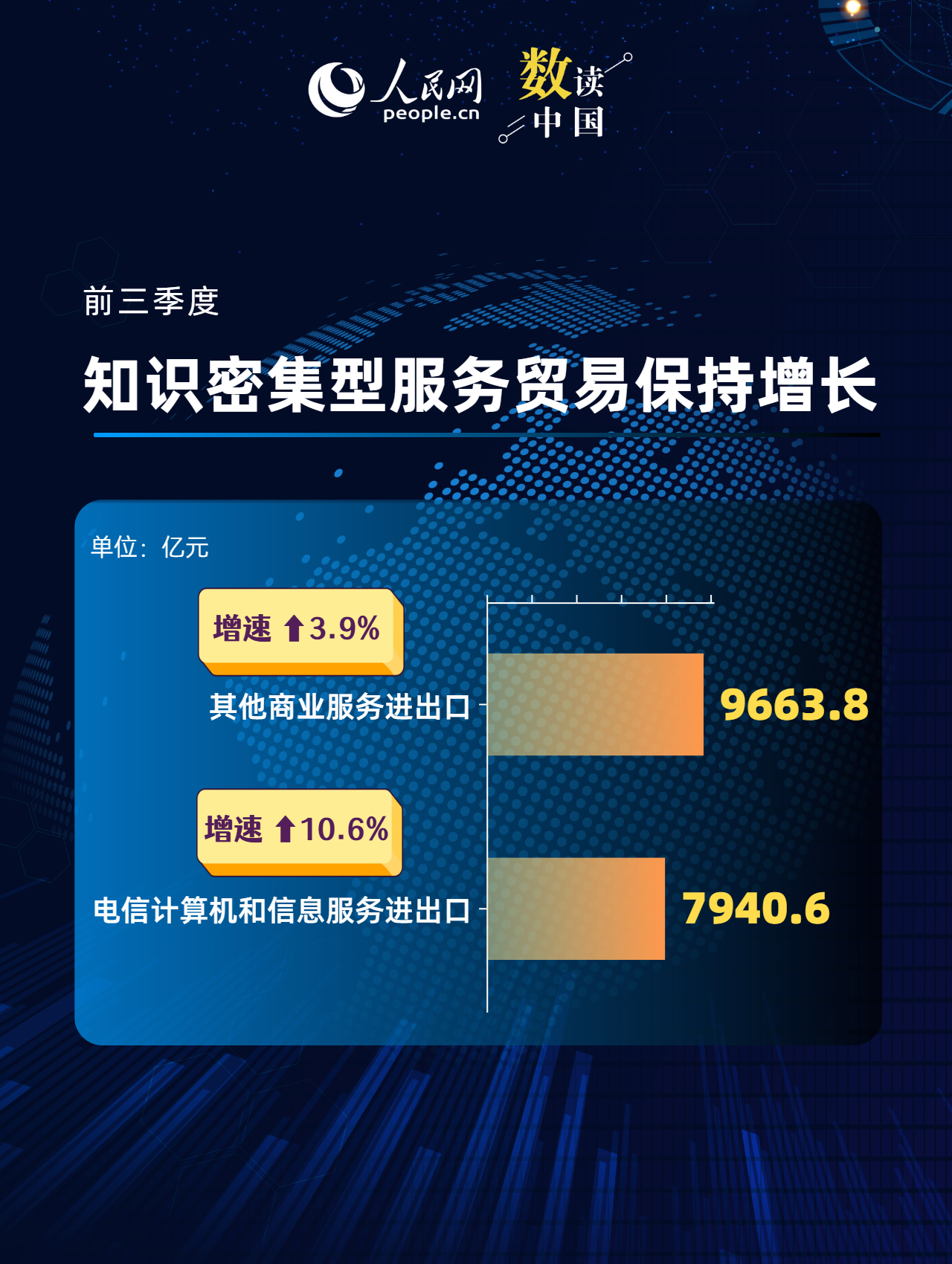 一组数据看前三季度服务贸易“成绩单”