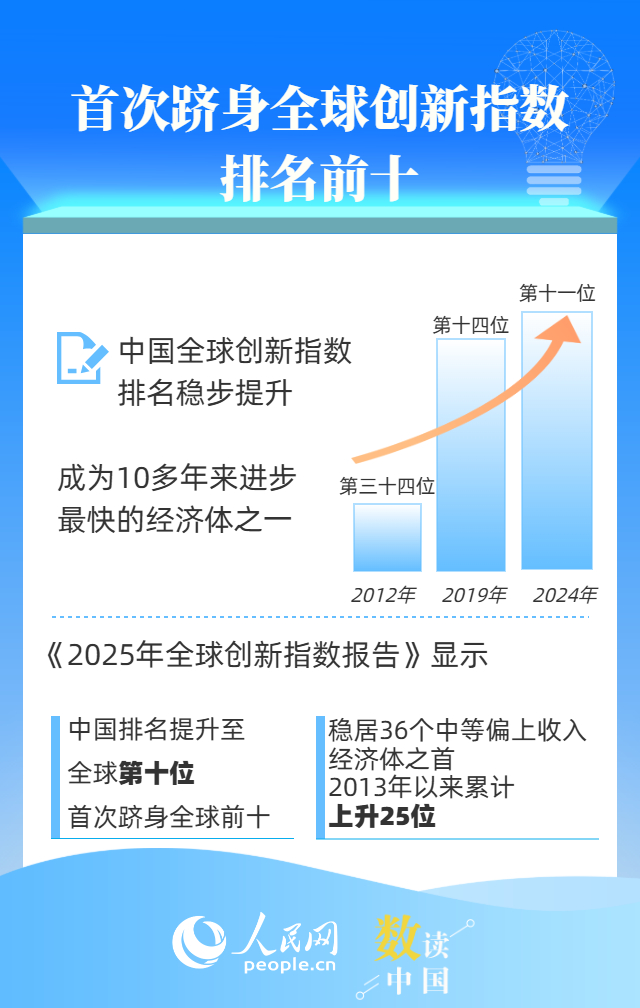 一组数据看中国跑出创新“加速度”