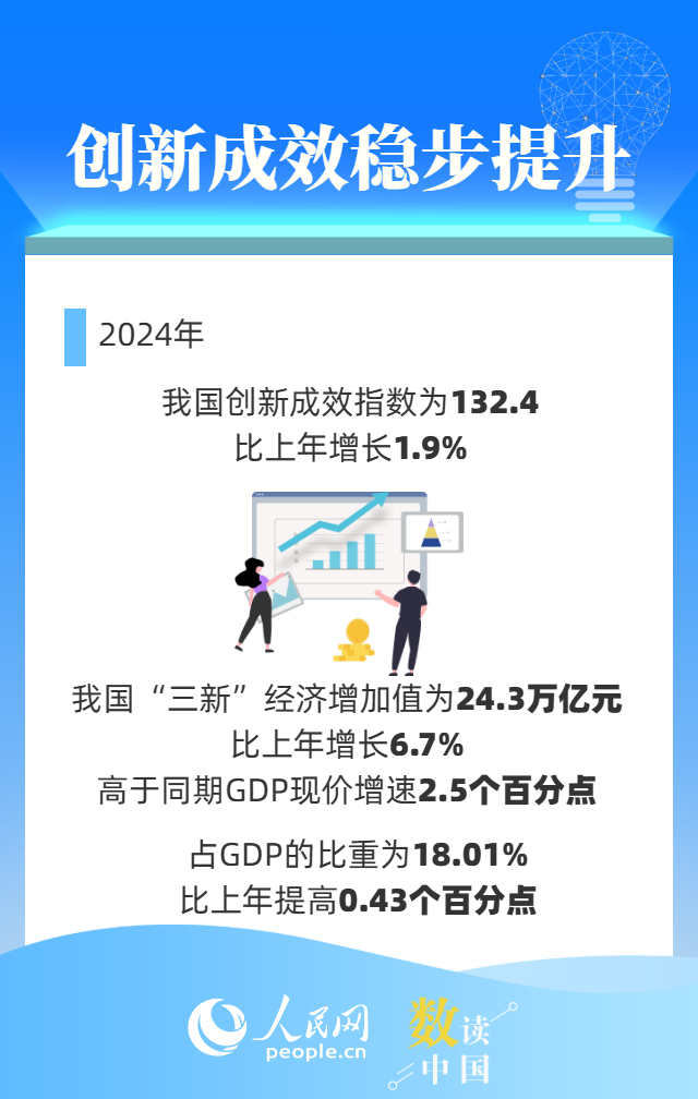 一组数据看中国跑出创新“加速度”