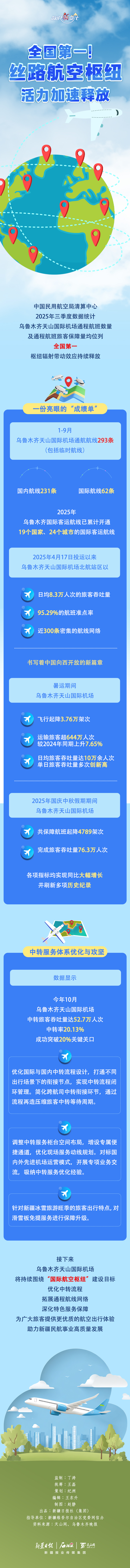 数说“新”变化丨全国第一！丝路航空枢纽活力加速释放
