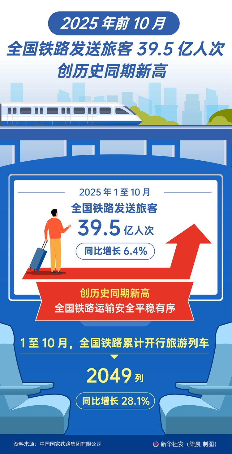前10月全国铁路发送旅客39.5亿人次 创历史同期新高