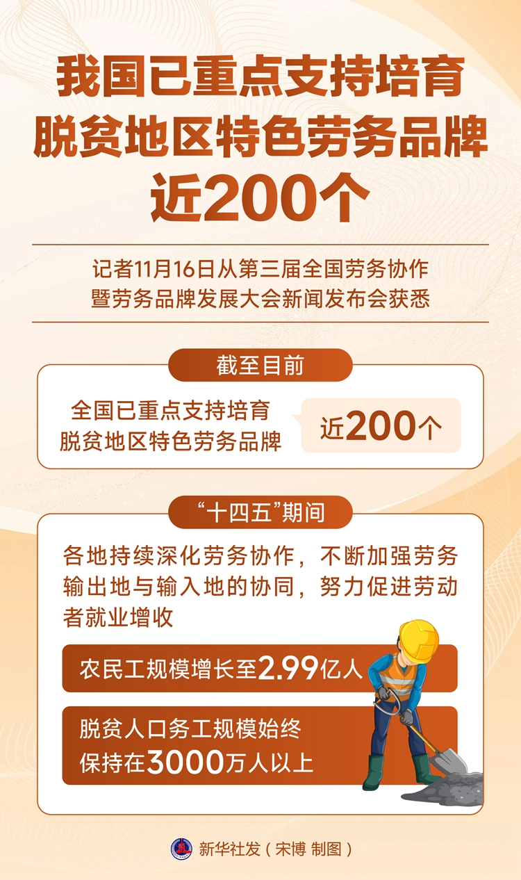 我国已重点支持培育脱贫地区特色劳务品牌近200个