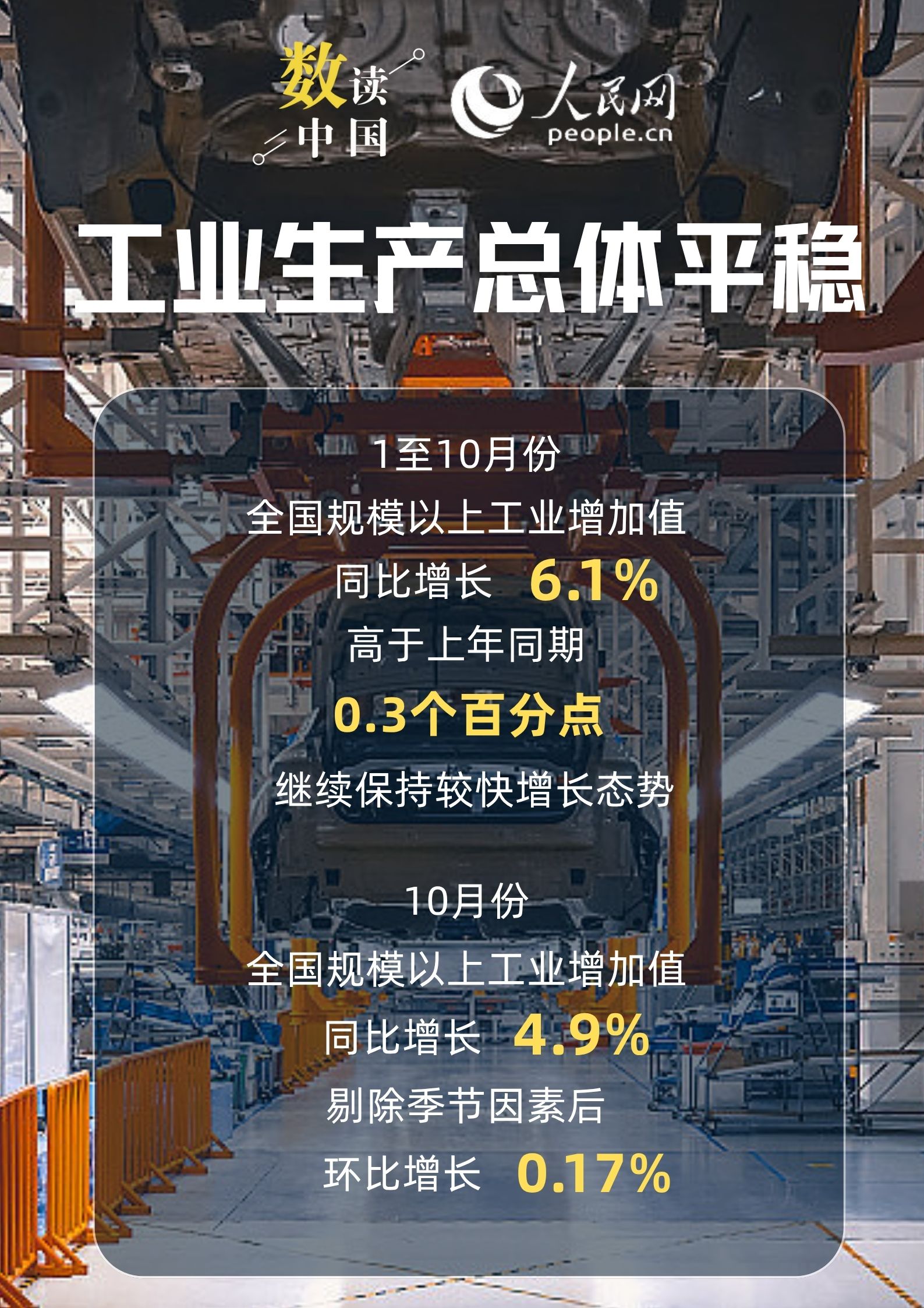 6.1%！工业经济高质量发展扎实推进