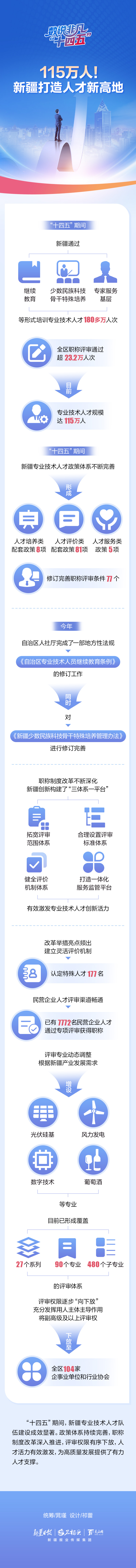 数说非凡“十四五”丨115万人！新疆打造人才新高地