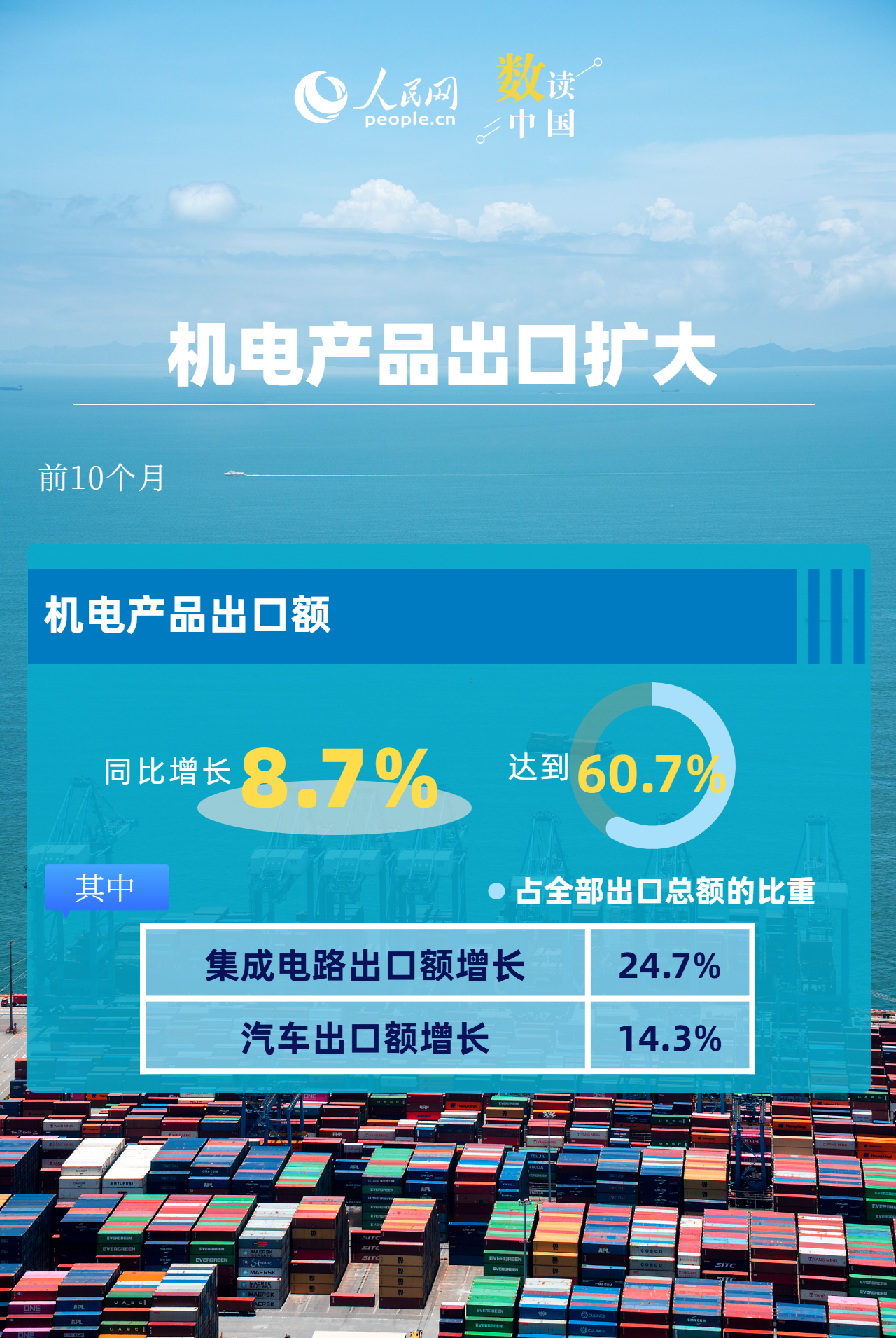 6.2%！我国出口动能向优向新