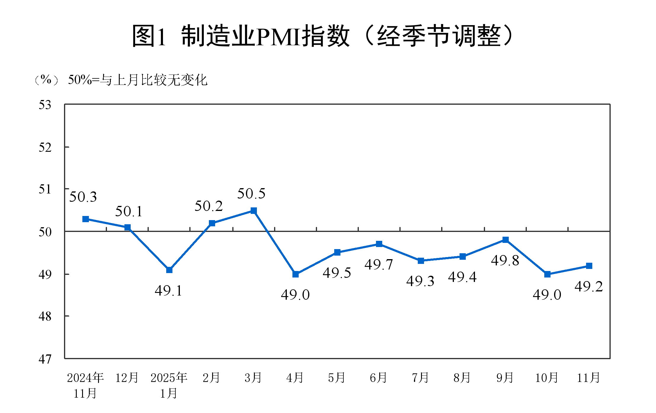 国家统计局:11月份制造业采购经理指数为49.2%
