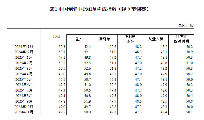 国家统计局:11月份制造业采购经理指数为49.2%