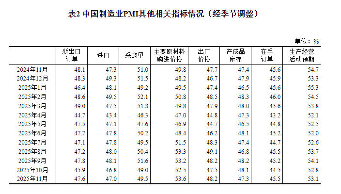 国家统计局:11月份制造业采购经理指数为49.2%