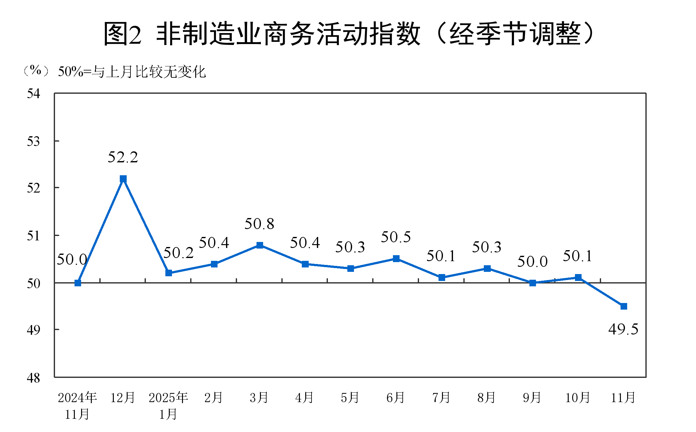 国家统计局:11月份制造业采购经理指数为49.2%