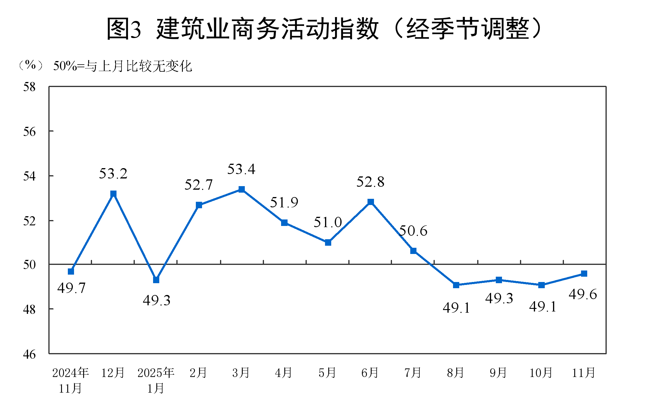 国家统计局:11月份制造业采购经理指数为49.2%