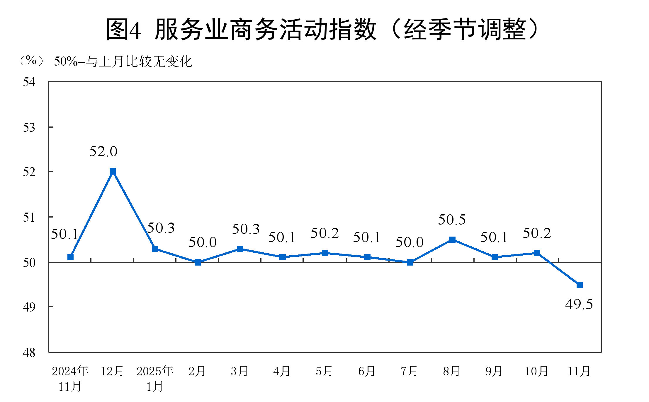 国家统计局:11月份制造业采购经理指数为49.2%