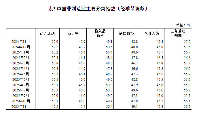 国家统计局:11月份制造业采购经理指数为49.2%