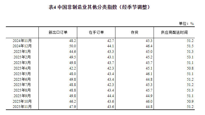 国家统计局:11月份制造业采购经理指数为49.2%