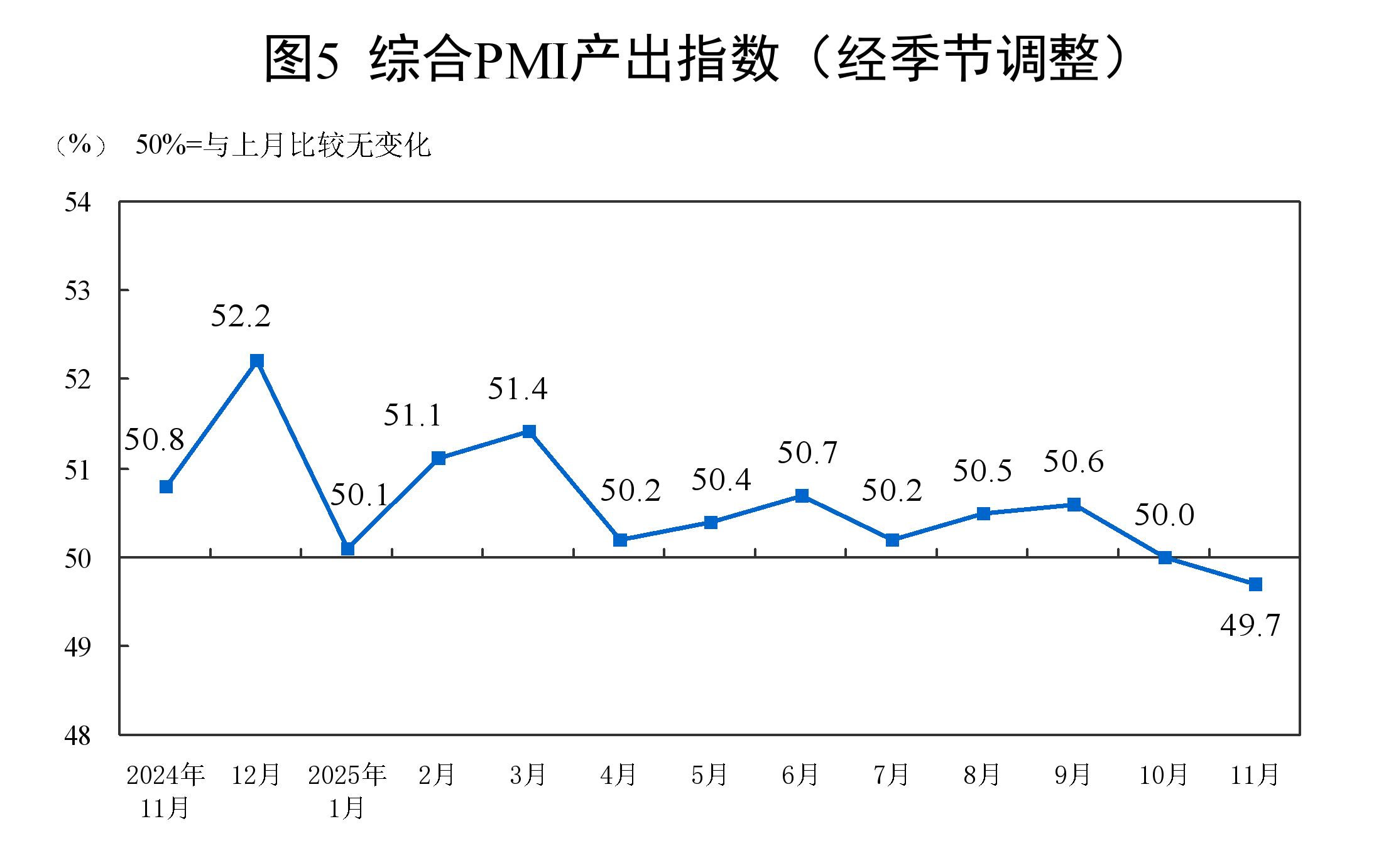 国家统计局:11月份制造业采购经理指数为49.2%