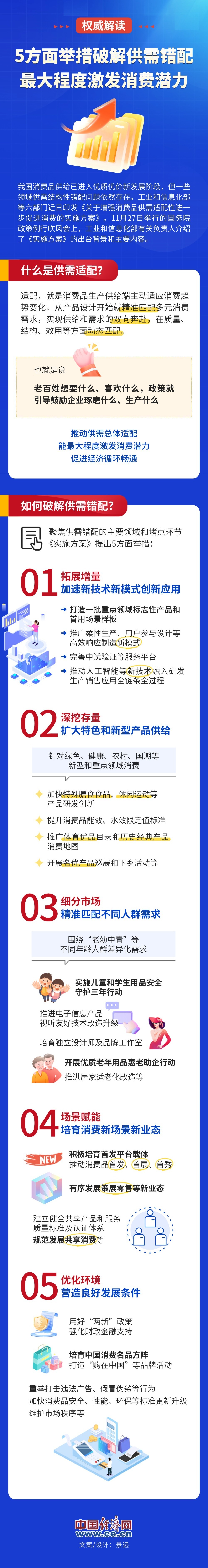 【图解】权威解读：5方面举措破解供需错配 最大程度激发消费潜力