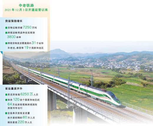 中老铁路开通运营4年来 黄金大通道效应持续放大
