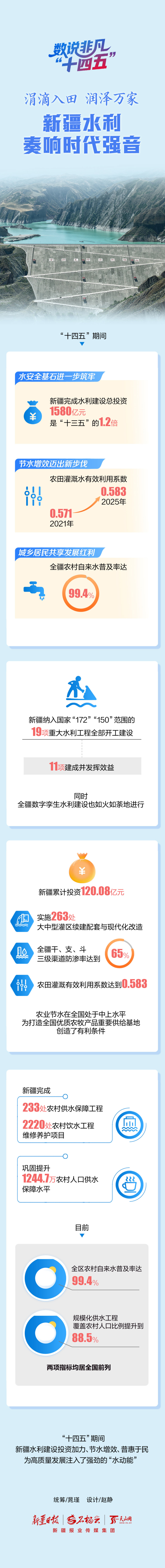 数说非凡“十四五”丨涓滴入田，润泽万家！新疆水利奏响时代强音