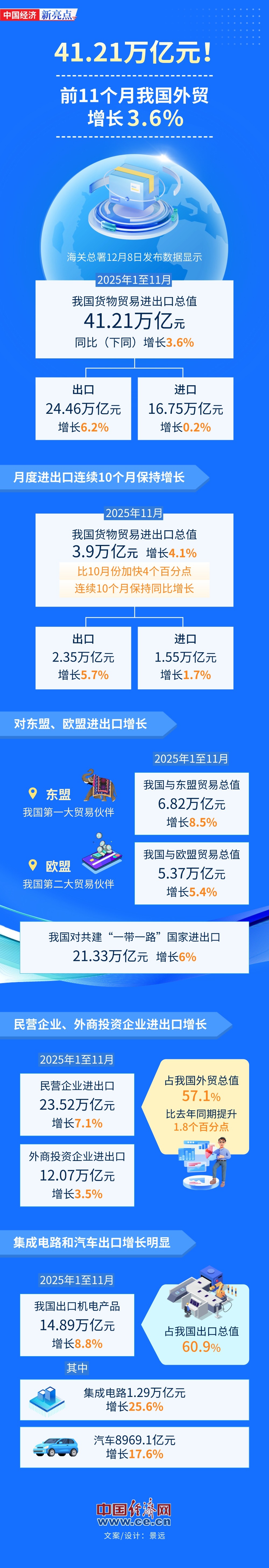 【图解】41.21万亿元！前11个月我国外贸增长3.6%