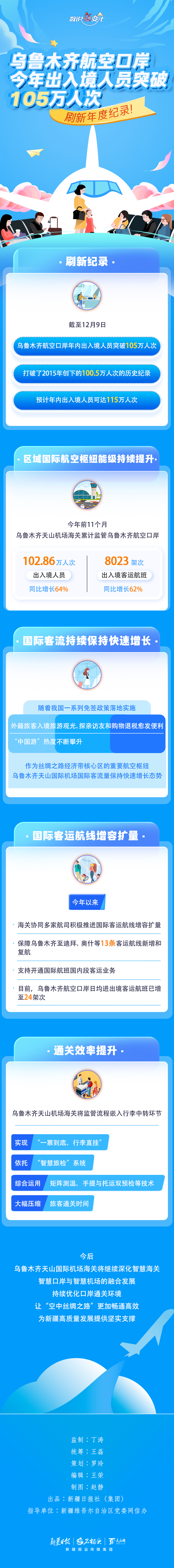数说“新”变化丨刷新年度纪录！乌鲁木齐航空口岸今年出入境人员突破105万人次