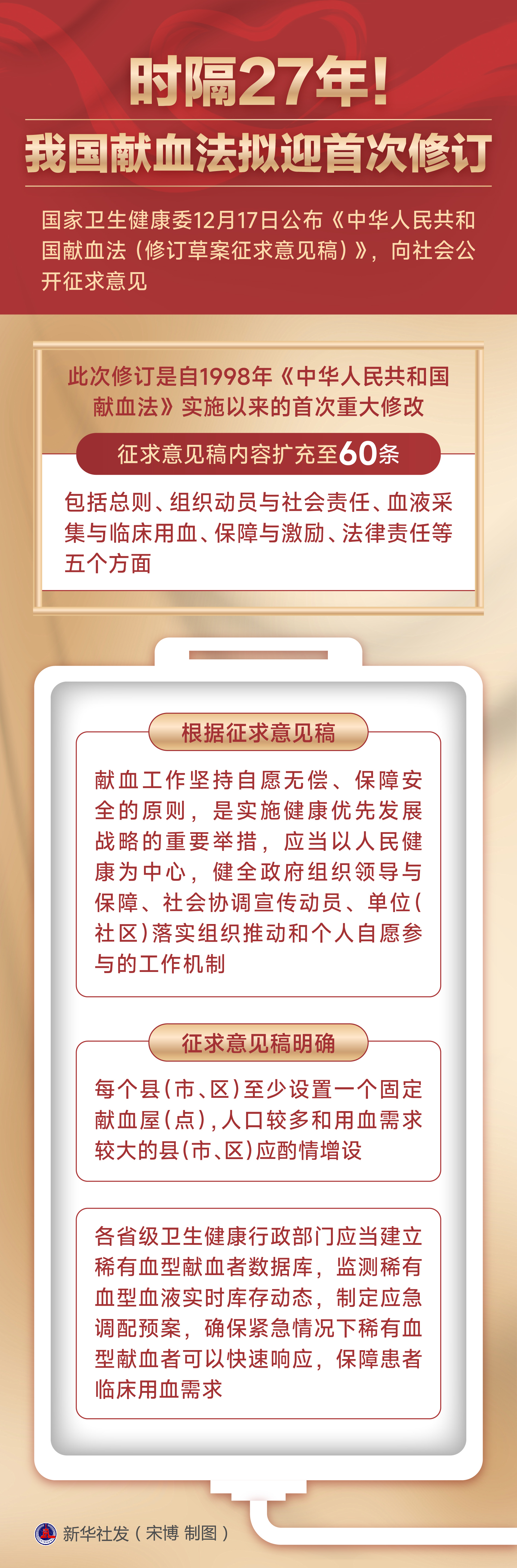 时隔27年!我国献血法拟迎首次修订 时隔27年!我国献血法拟迎首次修订