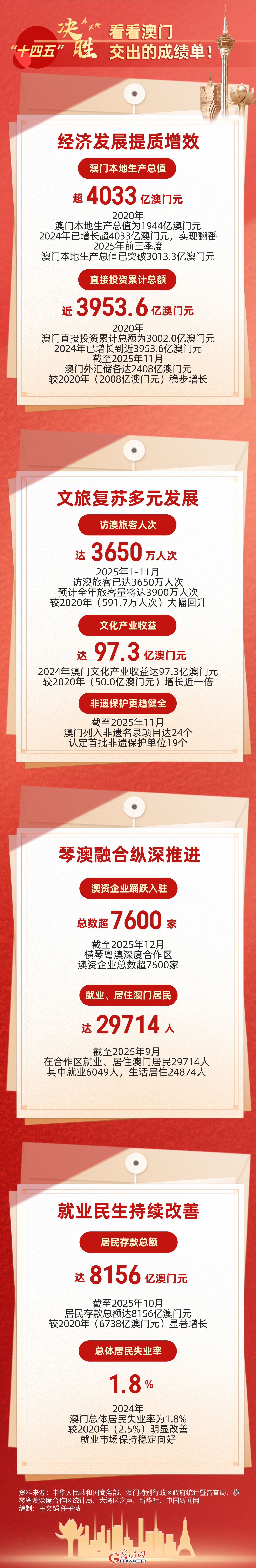 决胜“十四五”｜看看澳门交出的成绩单！